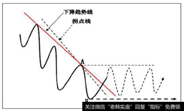 价格突破拐点线