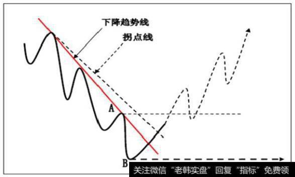 下降趋势线