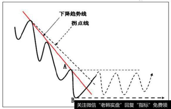 突破分界点A