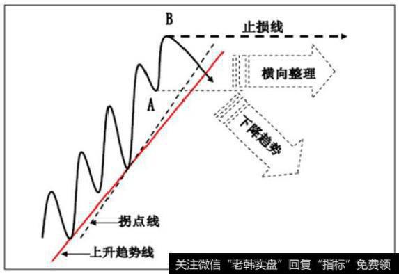 跌破上升趋势线