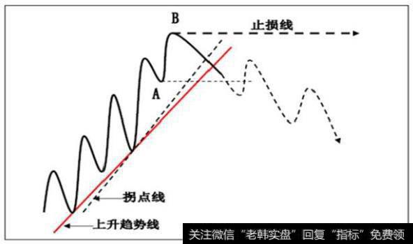 下降趋势