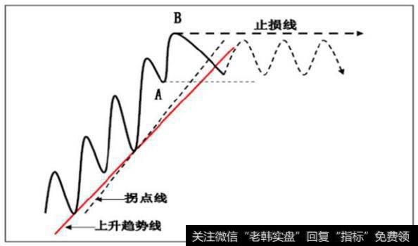 不能跌破分界点A