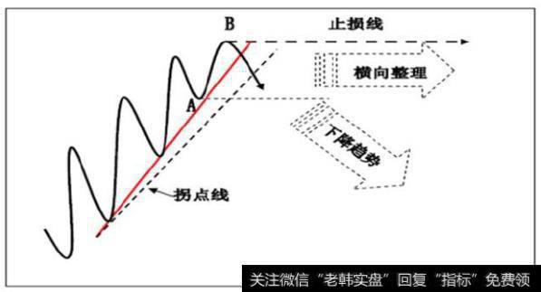 先跌破上升趋势线，后跌破拐点线