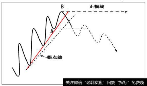 价格突破上升趋势线和拐点线