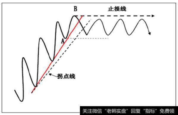 横向整理走势