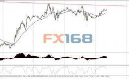 汇价陷入盘整模式 有望上测短线下降趋势线