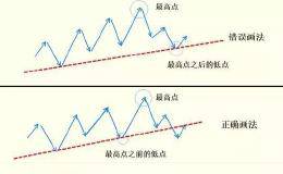 趋势线怎么画？图解3分钟教你学会<em>画趋势线</em>