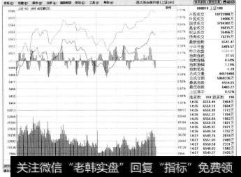 弹出上证180走势。