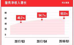 如何看待京东2018年第一季度财报？