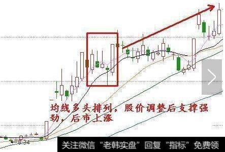 股价处在明显的上升趋势中