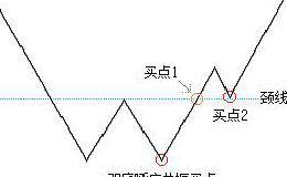 干货！双重底实战应用