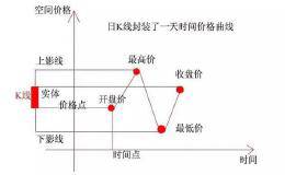 股市入门基础——“上、下影线的K线组合形态”（重磅干货）