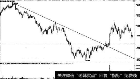 下跌趋势线又称为牛熊分界线