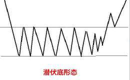 <em>k线战法</em>之潜伏底买入形态