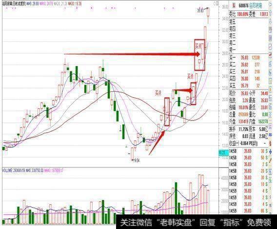如何才能在上涨途中把握买入点