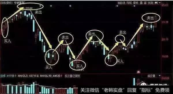 4.有卖有买，分批解套