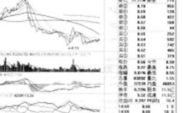 通达信软件【功能】菜单【技术分析】中【窗口个数】、【复权处理】功能操作简介