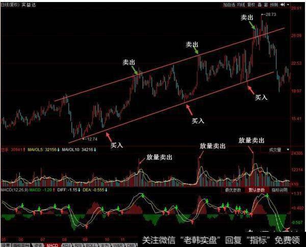 高抛低吸当分成高、抛、低、吸四个字解读。