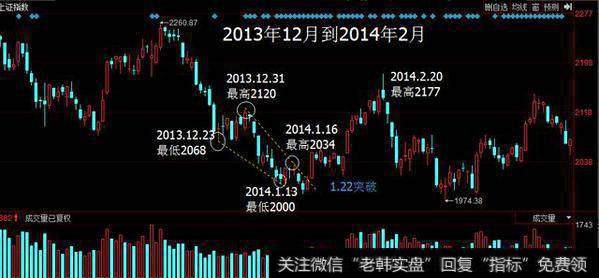 下降楔形形态出现在下降趋势中