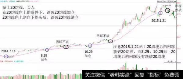 一条均线战天下“20日均线”