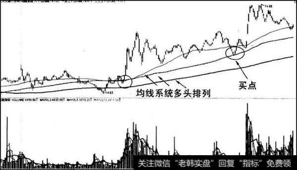 均线系统多头排列股价回调不破关键技术位买入法