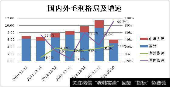 国内和国外业务