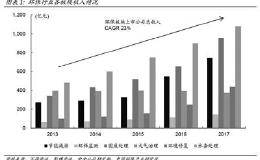 《2017年中国环保产业上市公司年度报告》发布