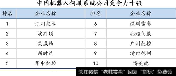 机器人伺服系统