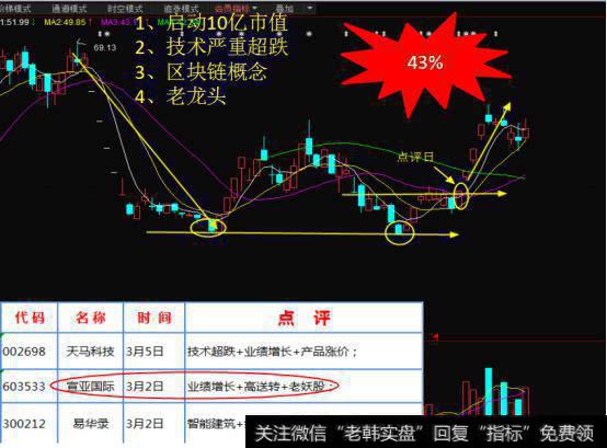 启动市值不超过10亿元，技术严重超跌，在近期<a href='/cixingu/'>次新股</a>表现的背景下强势上涨，走出强势的四连板行情。