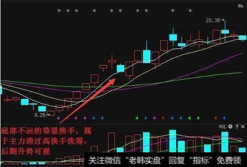 底部不远的带量换手，后期升势可观。