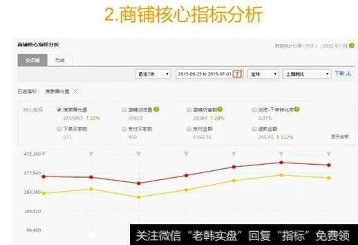 商铺核心指标分析