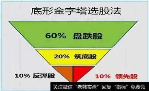 底形金字塔选股法