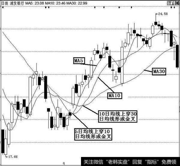 <a href='/cgjq/281390.html'>5日均线</a>上穿10日均线形成的交叉；10日均线上穿30日均线形成的交叉均为黄金交叉。