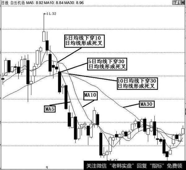 5日均线下穿10日均线形成的交叉；10日均线下穿30日均线形成的交叉均为死亡交叉。