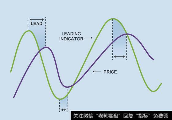 领先指标