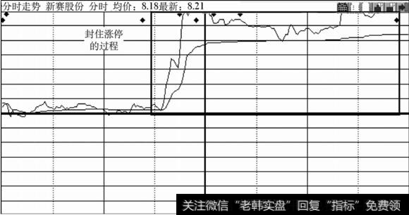 新赛股份涨停板过程