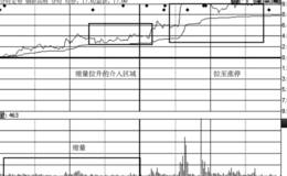 主力追踪分时拉升涨停法