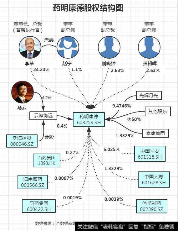 平安、人寿、泰康等三大保险巨头均现身股东之列，另外马云通过上海云锋衡远投资中心间接持股0.16%。