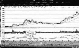 如何运用MACD确定最佳买点?