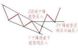 MACD指标对买点的应用原则是什么?