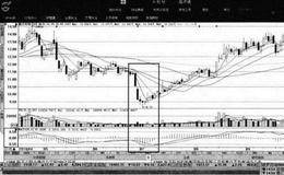 MACD指标在分析买点时作用的案例分析