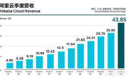 阿里云的2018财报，年度收到133.9亿元保持三位数增长，你怎么看？