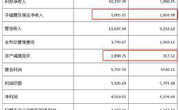 安邦系旗下成都农商行：去年净现金流跌149% 各项资本充足率骤降