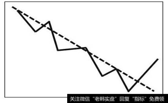 图3-5  外凸型走势