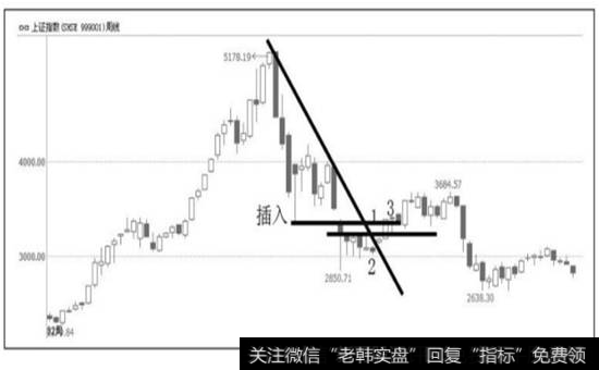 图3-15  上涨趋势123法则