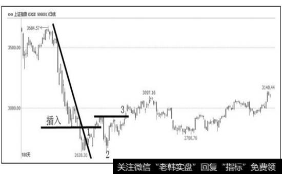 图3-18  随后的上涨趋势