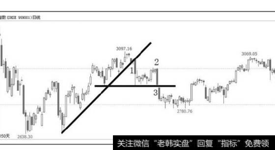 图3-19  随后的下跌趋势