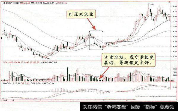 游资大佬曝光：<a href='/cgjq/289092.html'>庄家洗盘</a>和出货经典形态，学会少走十年弯路！