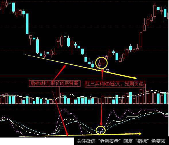 KDJ指标线与股价的底背离
