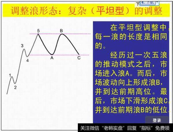 调整浪形态：复杂的调整{平坦型}